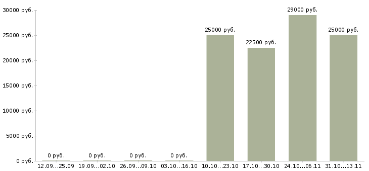 Вакансии «оператор пк к фотографу»-Медиана зарплаты по вакансии «оператор пк к фотографу» за 2 месяца