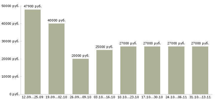 Вакансии «открыта вакансия менеджера по персоналу»-Медиана зарплаты по вакансии «открыта вакансия менеджера по персоналу» за 2 месяца