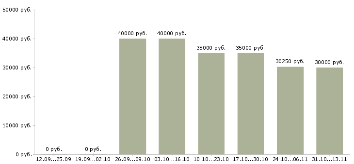 Вакансии «пекарь в корпоративную столовую»-Медиана зарплаты по вакансии «пекарь в корпоративную столовую» за 2 месяца