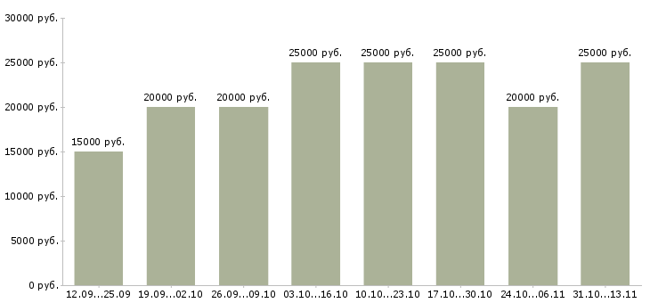Вакансии «подработка на дому для новичков»-Медиана зарплаты по вакансии «подработка на дому для новичков» за 2 месяца