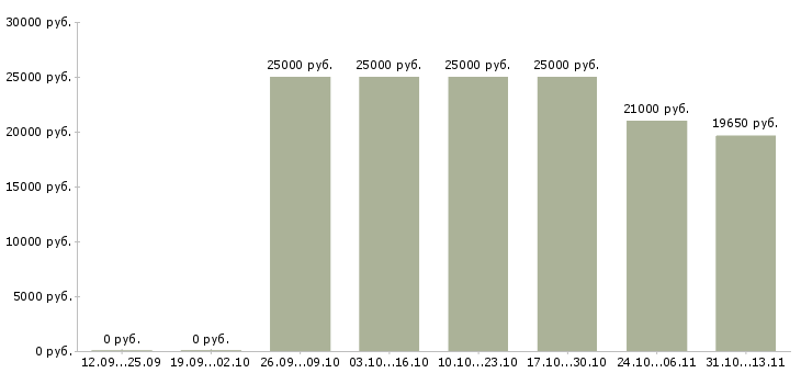 Вакансии «подработка на дому неполный день»-Медиана зарплаты по вакансии «подработка на дому неполный день» за 2 месяца