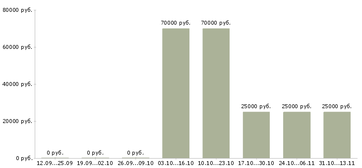 Вакансии «помощник администратора отдела»-Медиана зарплаты по вакансии «помощник администратора отдела» за 2 месяца