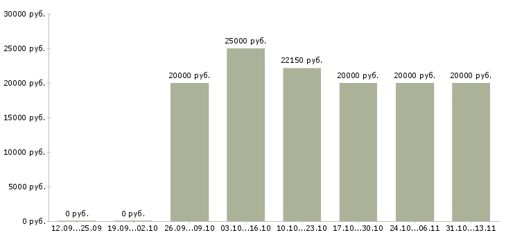 Вакансии «помощник администратора удаленно»-Медиана зарплаты по вакансии «помощник администратора удаленно» за 2 месяца