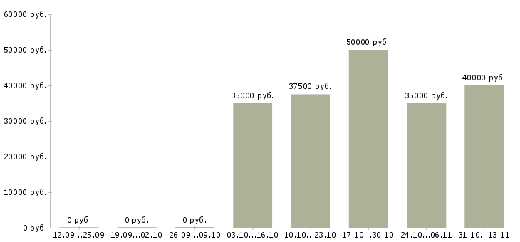 Вакансии «помощник по уходу за цветами»-Медиана зарплаты по вакансии «помощник по уходу за цветами» за 2 месяца