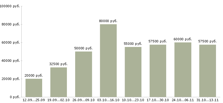 Вакансии «программист 1с по сопровождению»-Медиана зарплаты по вакансии «программист 1с по сопровождению» за 2 месяца