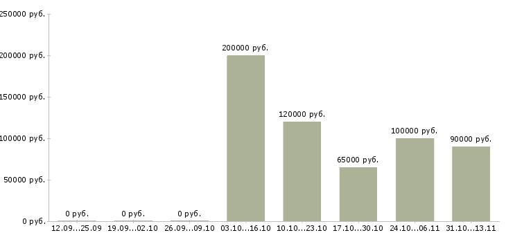 Вакансии «продавец автомобилей kia»-Медиана зарплаты по вакансии «продавец автомобилей kia» за 2 месяца