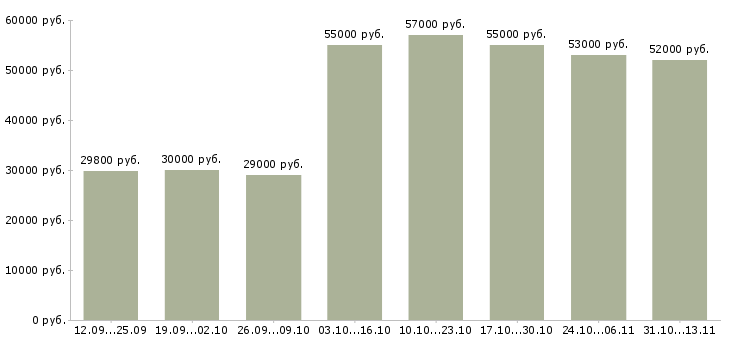 Вакансии «разнорабочий на склад товаров»-Медиана зарплаты по вакансии «разнорабочий на склад товаров» за 2 месяца