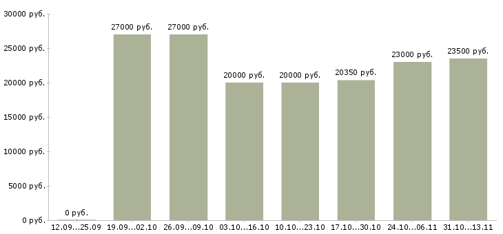 Вакансии «регистратор пропусков в офис»-Медиана зарплаты по вакансии «регистратор пропусков в офис» за 2 месяца