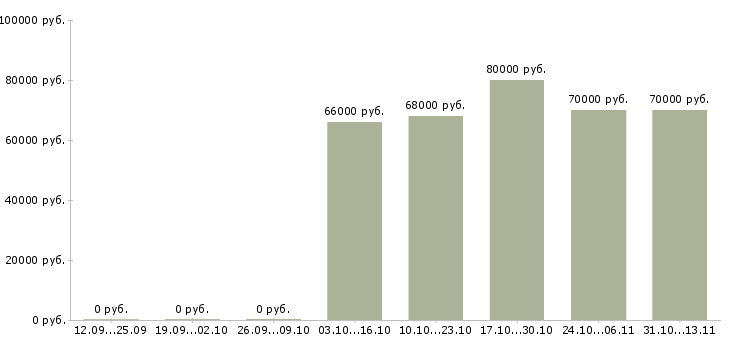 Вакансии «руководитель по управлению коммерческой недвижимостью»-Медиана зарплаты по вакансии «руководитель по управлению коммерческой недвижимостью» за 2 месяца