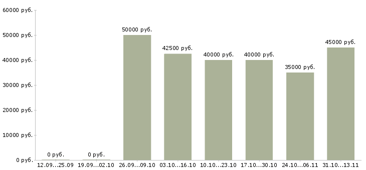 Вакансии «сервисный инженер опс»-Медиана зарплаты по вакансии «сервисный инженер опс» за 2 месяца