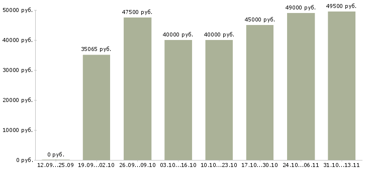 Вакансии «сметчик проектной документации»-Медиана зарплаты по вакансии «сметчик проектной документации» за 2 месяца
