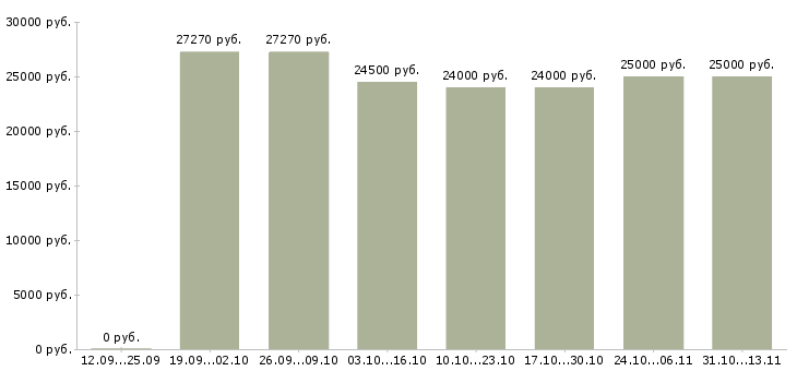 Вакансии «сотрудник в архив компании»-Медиана зарплаты по вакансии «сотрудник в архив компании» за 2 месяца