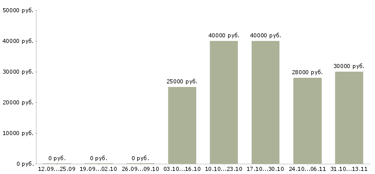 Вакансии «сотрудник на reception»-Медиана зарплаты по вакансии «сотрудник на reception» за 2 месяца