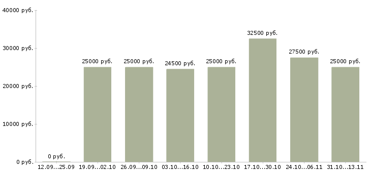 Вакансии «сотрудник с функцией администратор»-Медиана зарплаты по вакансии «сотрудник с функцией администратор» за 2 месяца