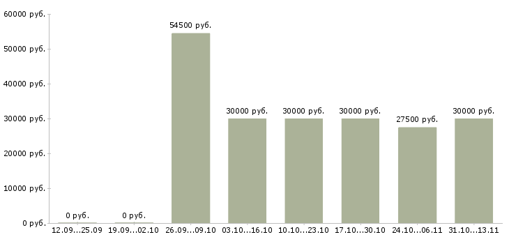 Вакансии «специалист по обслуживанию компьютерной техники»-Медиана зарплаты по вакансии «специалист по обслуживанию компьютерной техники» за 2 месяца