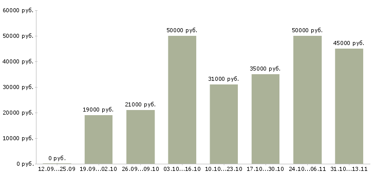 Вакансии «специалист по привлечению новых клиентов»-Медиана зарплаты по вакансии «специалист по привлечению новых клиентов» за 2 месяца