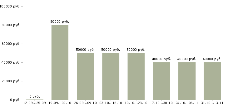 Вакансии «специалист по реализации объектов недвижимости»-Медиана зарплаты по вакансии «специалист по реализации объектов недвижимости» за 2 месяца