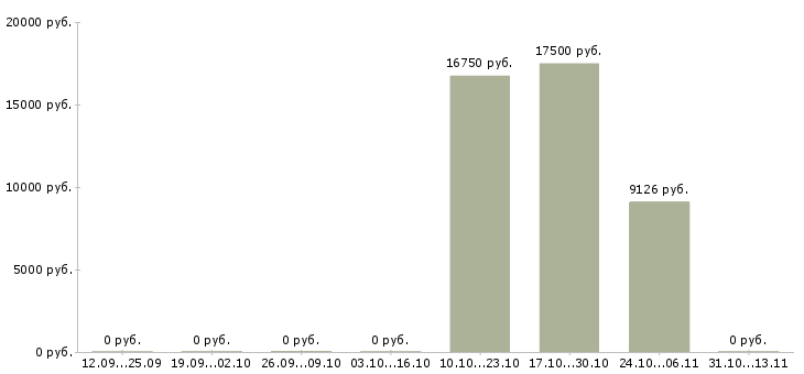 Вакансии «специалист по системному обслуживанию эвм»-Медиана зарплаты по вакансии «специалист по системному обслуживанию эвм» за 2 месяца
