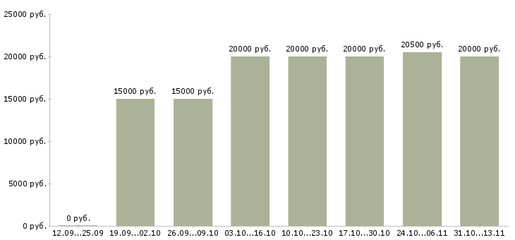 Вакансии «специалист по сопровождению заказов»-Медиана зарплаты по вакансии «специалист по сопровождению заказов» за 2 месяца