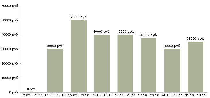 Вакансии «специалист технической поддержки офиса»-Медиана зарплаты по вакансии «специалист технической поддержки офиса» за 2 месяца