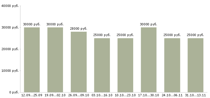 Вакансии «требуется менеджер на постоянную работу»-Медиана зарплаты по вакансии «требуется менеджер на постоянную работу» за 2 месяца