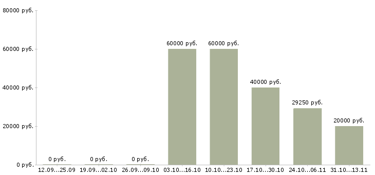 Вакансии «член команды на выходные дни»-Медиана зарплаты по вакансии «член команды на выходные дни» за 2 месяца