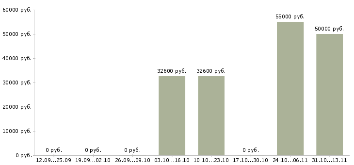 Вакансии «экономист финансового сектора»-Медиана зарплаты по вакансии «экономист финансового сектора» за 2 месяца