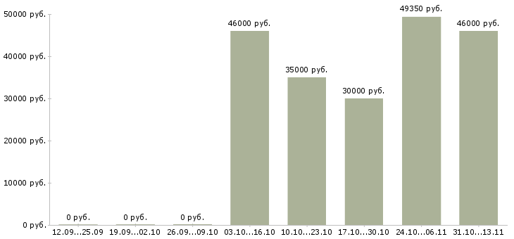 Вакансии «электромонтажник на стройку»-Медиана зарплаты по вакансии «электромонтажник на стройку» за 2 месяца