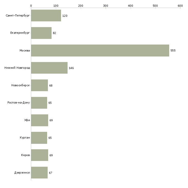 Найти работу 13 офис менеджер-Число вакансий «13 офис менеджер» на сайте в городах Росcии