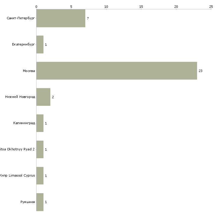 Найти работу customer success manager-Число вакансий «customer success manager» на сайте в городах Росcии