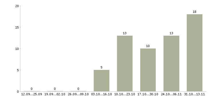 Работа «customer success manager»-Число вакансий «customer success manager» на сайте за 2 месяца