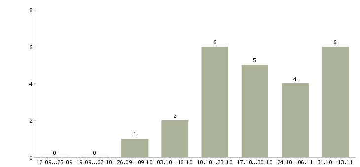 Работа «fashion sales manager»-Число вакансий «fashion sales manager» на сайте за 2 месяца
