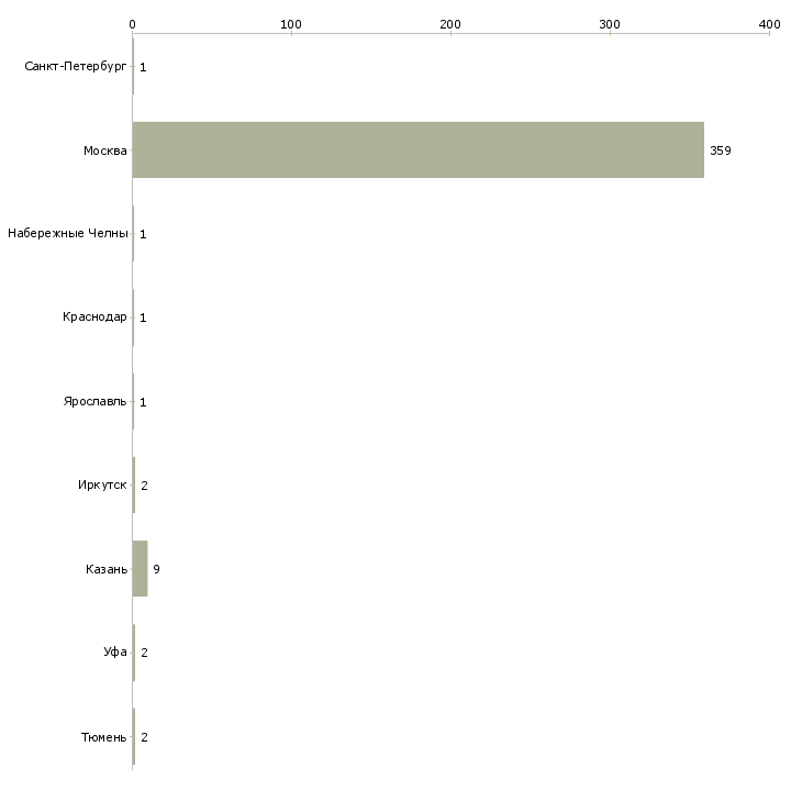 Найти работу агент по приёму заявок-Число вакансий «агент по приёму заявок» на сайте в городах Росcии