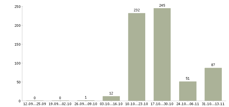 Работа «агент по приёму заявок»-Число вакансий «агент по приёму заявок» на сайте за 2 месяца