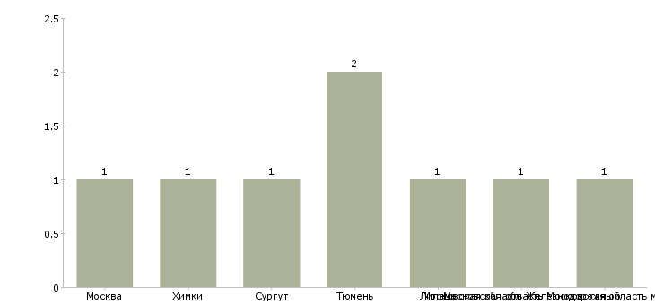 Найти работу администратор в мужскую парикмахерскую-Число вакансий «администратор в мужскую парикмахерскую» на сайте в городах Росcии