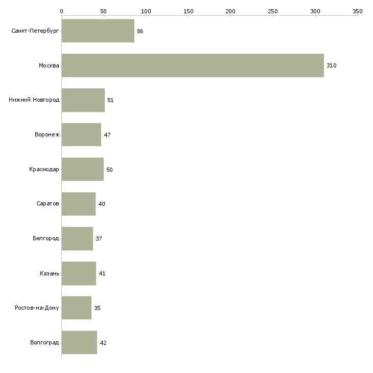 Найти работу администратор на корпоративную базу-Число вакансий «администратор на корпоративную базу» на сайте в городах Росcии