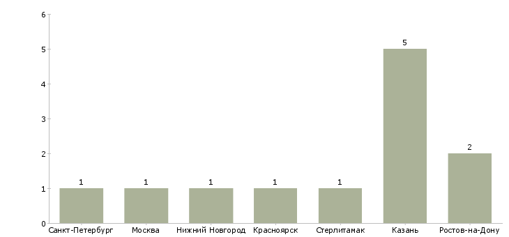 Найти работу администратор на пол дня-Число вакансий «администратор на пол дня» на сайте в городах Росcии