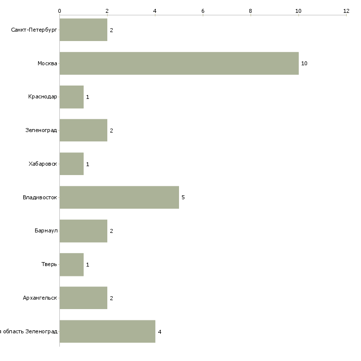Найти работу администратор по эксплуатации зданий-Число вакансий «администратор по эксплуатации зданий» на сайте в городах Росcии
