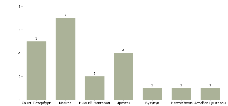 Найти работу администратор туристической базы-Число вакансий «администратор туристической базы» на сайте в городах Росcии