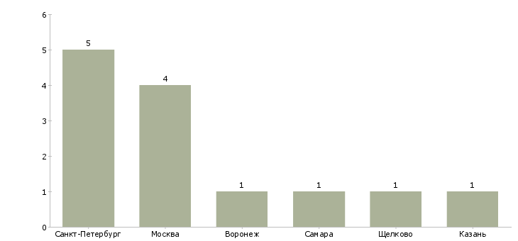 Найти работу андеррайтер корпоративного бизнеса-Число вакансий «андеррайтер корпоративного бизнеса» на сайте в городах Росcии