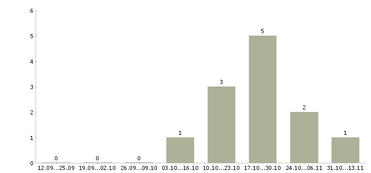 Работа «бухгалтер на участок розницы»-Число вакансий «бухгалтер на участок розницы» на сайте за 2 месяца