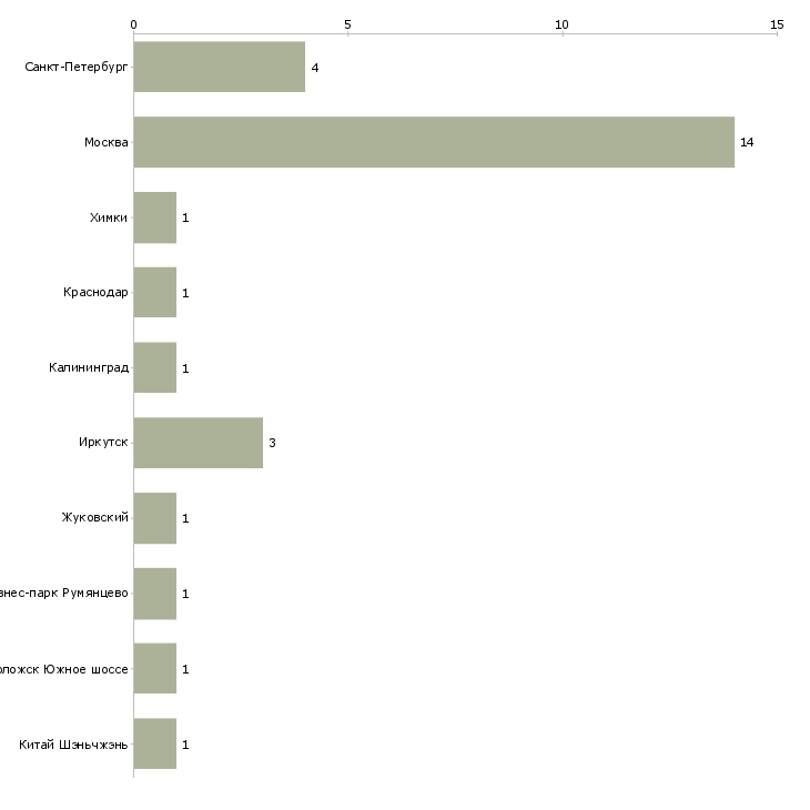 Найти работу ведущий менеджер по закупкам вэд-Число вакансий «ведущий менеджер по закупкам вэд» на сайте в городах Росcии