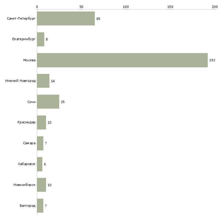 Найти работу ведущий специалист по сопровождению проектов-Число вакансий «ведущий специалист по сопровождению проектов» на сайте в городах Росcии