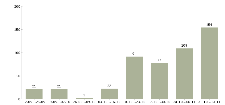 Работа «водитель маз категории е»-Число вакансий «водитель маз категории е» на сайте за 2 месяца