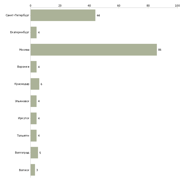 Найти работу водитель с правами категории вс-Число вакансий «водитель с правами категории вс» на сайте в городах Росcии