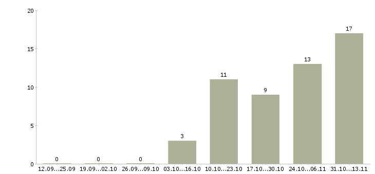 Работа «горничная в загородный отель»-Число вакансий «горничная в загородный отель» на сайте за 2 месяца