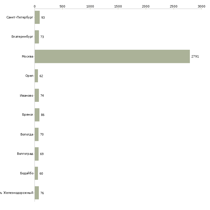 Найти работу грузчик 7 0-Число вакансий «грузчик 7 0» на сайте в городах Росcии