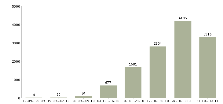 Работа «грузчик 7 0»-Число вакансий «грузчик 7 0» на сайте за 2 месяца