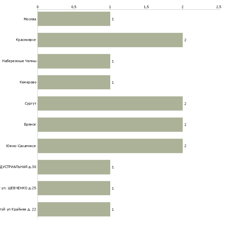 Найти работу жестянщик 4 разряда-Число вакансий «жестянщик 4 разряда» на сайте в городах Росcии