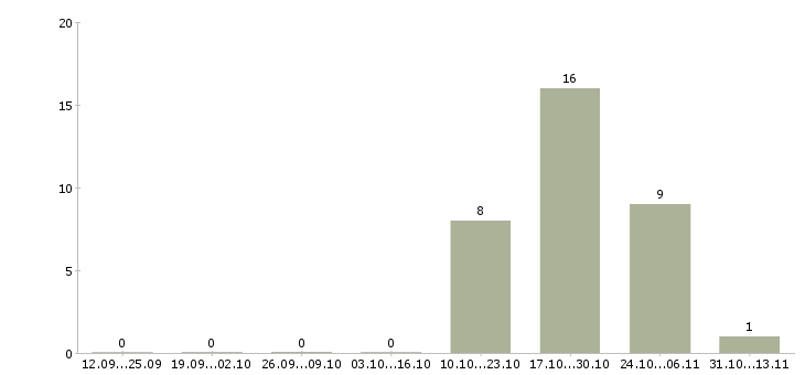 Работа «жестянщик 4 разряда»-Число вакансий «жестянщик 4 разряда» на сайте за 2 месяца